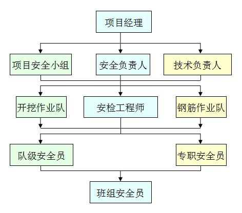 安全管理組織機(jī)構(gòu)圖