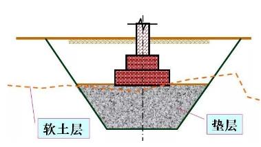 使用打樁木處理高壓電纜工程常見地基的幾種方法